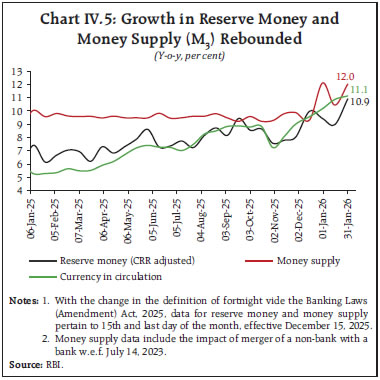 Chart IV.5: Growth in Reserve Money and Money Supply (M3) Rebounded