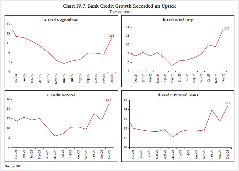 Chart IV.7: Bank Credit Growth Recorded an Uptick