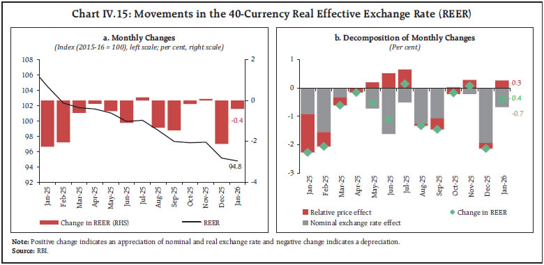 Chart IV.15: Movements in the 40-Currency Real Effective Exchange Rate (REER)