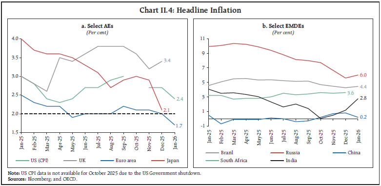 Chart II.4: Headline Inflation