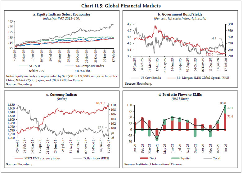 Chart II.5: Global Financial Markets