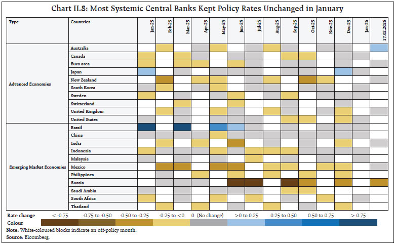Chart II.8: Most Systemic Central Banks Kept Policy Rates Unchanged in January