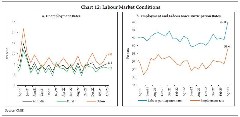 Chart 12: Labour Market Conditions