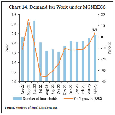Chart 14: Demand for Work under MGNREGS