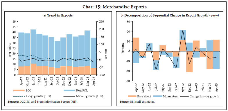 Chart 15: Merchandise Exports