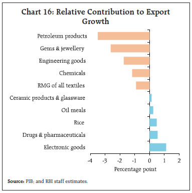 Chart 16: Relative Contribution to ExportGrowth