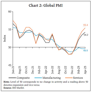 Chart 2: Global PMI