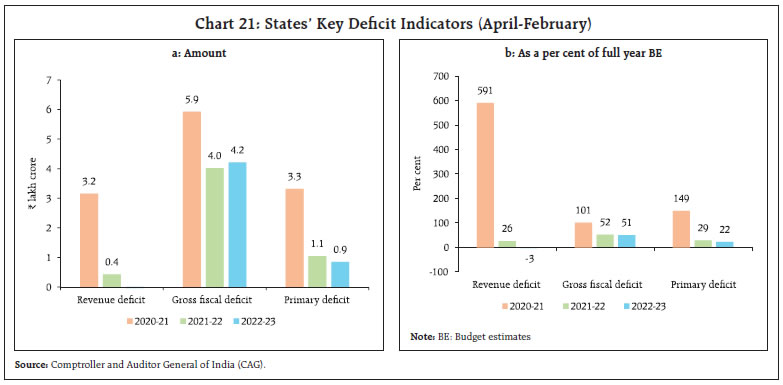 Chart 21: States’ Key Deficit Indicators (April-February)