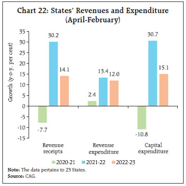 Chart 22: States’ Revenues and Expenditure(April-February)