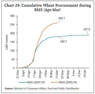 Chart 24: Cumulative Wheat Procurement duringRMS (Apr-Mar)