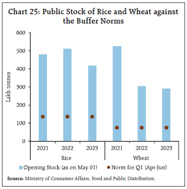 Chart 25: Public Stock of Rice and Wheat againstthe Buffer Norms
