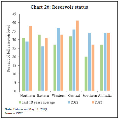 Chart 26: Reservoir status