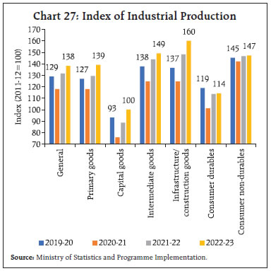 Chart 27: Index of Industrial Production