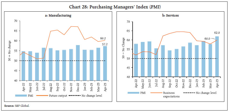 Chart 28: Purchasing Managers’ Index (PMI)