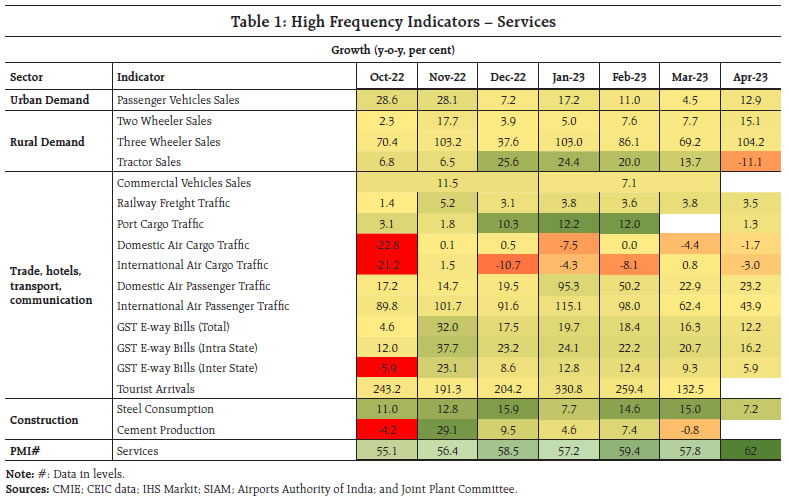 Table 1: High Frequency Indicators – Services