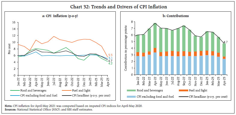 Chart 32: Trends and Drivers of CPI Inflation