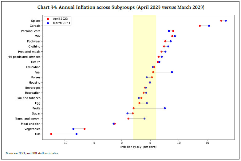 Chart 34: Annual Inflation across Subgroups (April 2023 versus March 2023)