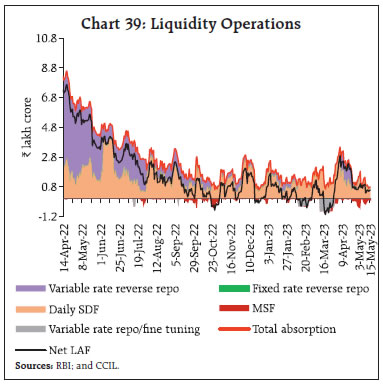 Chart 39: Liquidity Operations