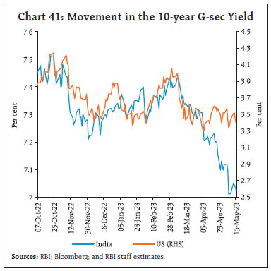 Chart 41: Movement in the 10-year G-sec Yield