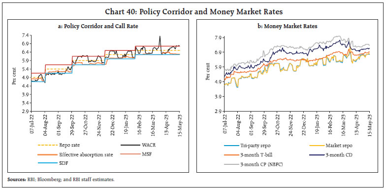 Chart 40: Policy Corridor and Money Market Rates