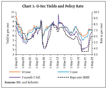 Chart 1: G-Sec Yields and Policy Rate