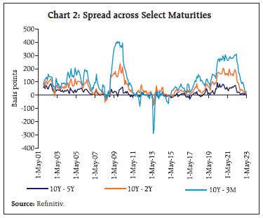 Chart 2: Spread across Select Maturities