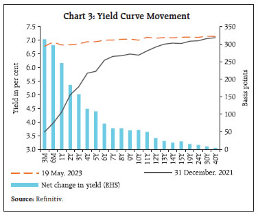 Chart 3: Yield Curve Movement