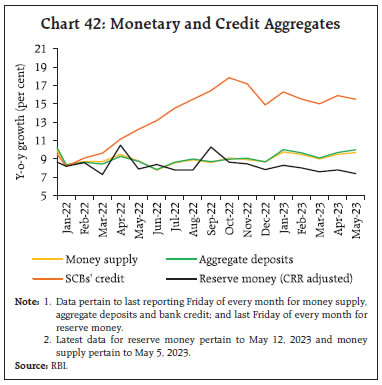 Chart 42: Monetary and Credit Aggregates
