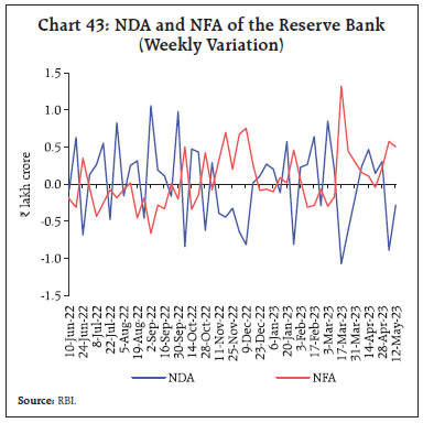 Chart 43: NDA and NFA of the Reserve Bank(Weekly Variation)