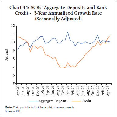 Chart 44: SCBs’ Aggregate Deposits and BankCredit - 3-Year Annualised Growth Rate(Seasonally Adjusted)