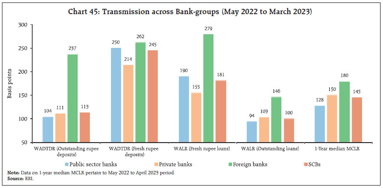 Chart 45: Transmission across Bank-groups (May 2022 to March 2023)
