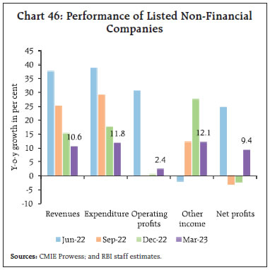Chart 46: Performance of Listed Non-FinancialCompanies