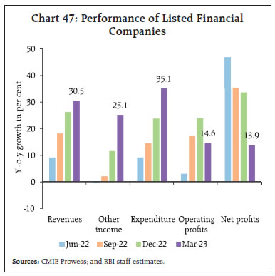 Chart 47: Performance of Listed FinancialCompanies
