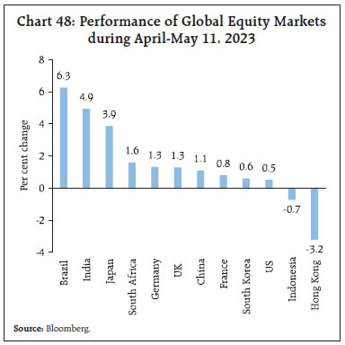 Chart 48: Performance of Global Equity Marketsduring April-May 11, 2023
