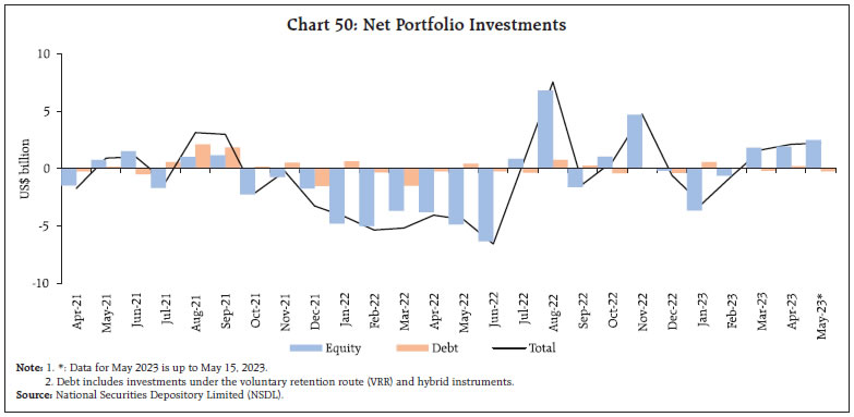 Chart 50: Net Portfolio Investments