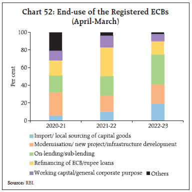 Chart 52: End-use of the Registered ECBs(April-March)