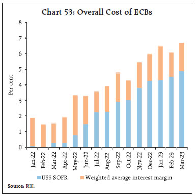 Chart 53: Overall Cost of ECBs