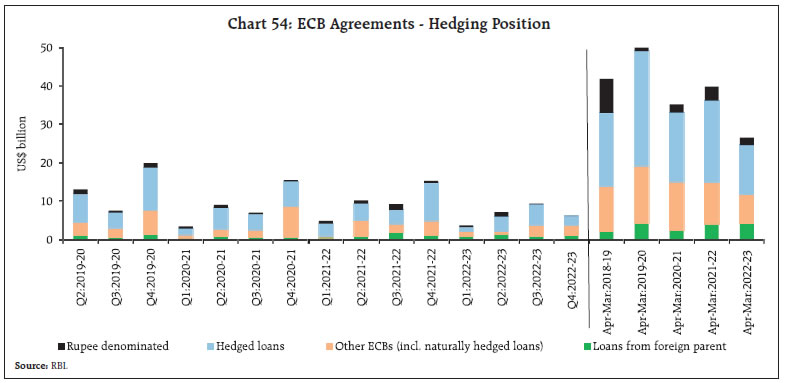 Chart 54: ECB Agreements - Hedging Position