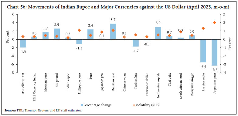 Chart 56: Movements of Indian Rupee and Major Currencies against the US Dollar (April 2023, m-o-m)