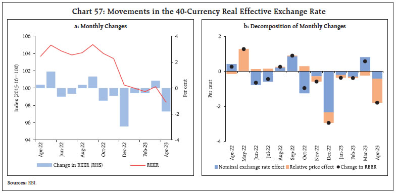 Chart 57: Movements in the 40-Currency Real Effective Exchange Rate