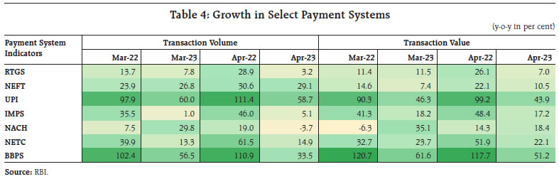 Table 4: Growth in Select Payment Systems