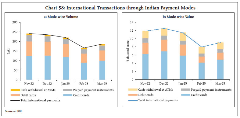 Chart 58: International Transactions through Indian Payment Modes