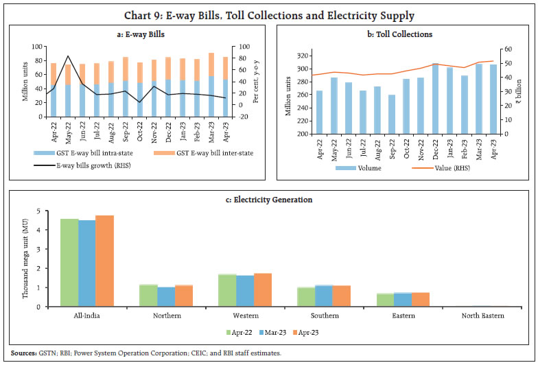 Chart 9: E-way Bills, Toll Collections and Electricity Supply