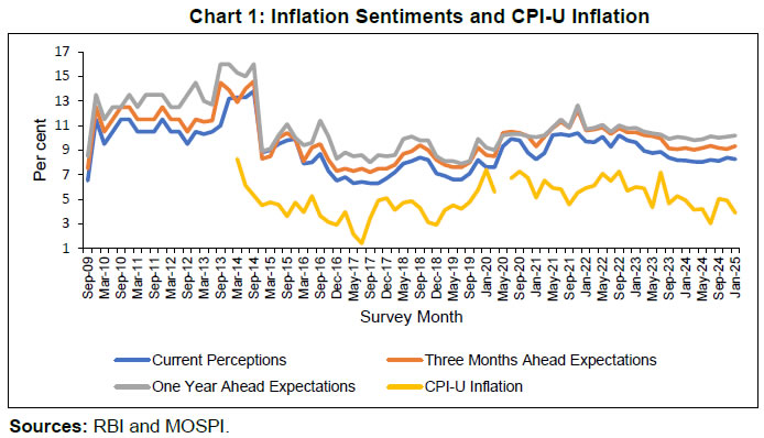 Chart 1: Inflation Sentiments and CPI-U Inflation