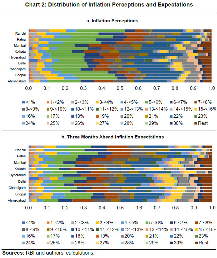 Chart 2: Distribution of Inflation Perceptions and Expectations