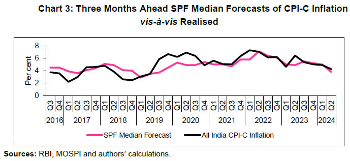 Chart 3: Three Months Ahead SPF Median Forecasts of CPI-C Inflation vis-&agrave;-vis Realised