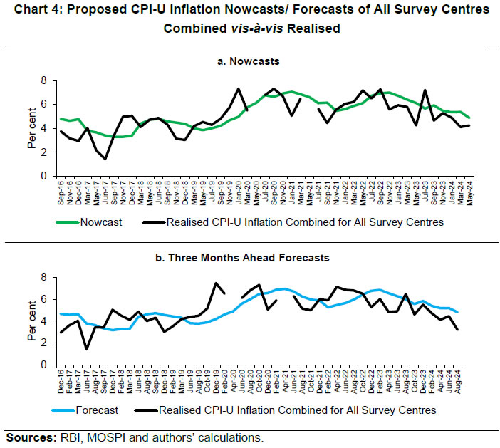 Chart 4: Proposed CPI-U Inflation Nowcasts/ Forecasts of All Survey Centres Combined vis-&agrave;-vis Realised