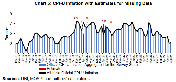 Chart 5: CPI-U Inflation with Estimates for Missing Data