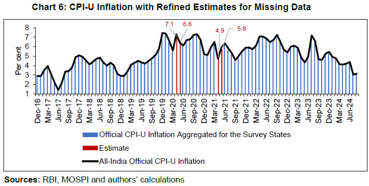 Chart 6: CPI-U Inflation with Refined Estimates for Missing Data