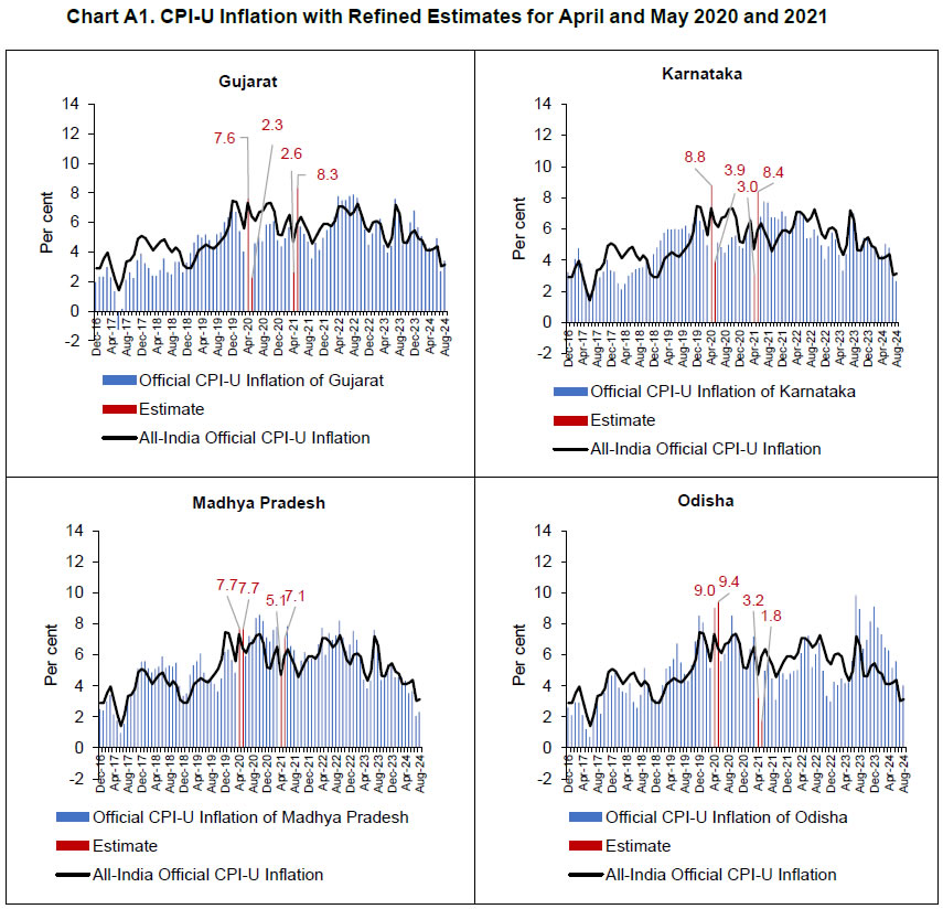 Chart A1. CPI-U Inflation with Refined Estimates for April and May 2020 and 2021